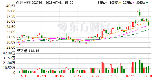 高声誉网络配资平台 永兴材料：公司超宽温区超长寿命锂离子电池项目目前产能为0.2GWh/a