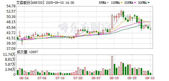 高声誉网络配资平台 艾森股份大宗交易成交20.00万股 成交额830.00万元