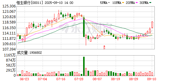股票配资炒股网址 恒生银行(00011.HK)连续28日回购，累计斥资6.46亿港元