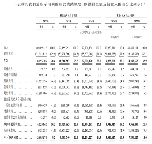 股票配资炒股网址 特斯拉“劲敌”阳光电源正式冲刺港股IPO，股价半年飙升193%