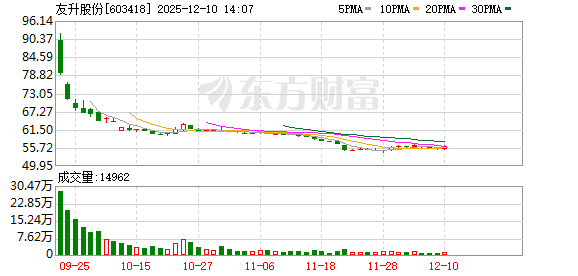 配资炒股免费开户 友升股份：关于增加使用闲置募集资金进行现金管理额度的公告