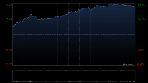 高声誉网络配资平台 小鹏汽车-W高开近3% 预计明年一季度量产具备L4级能力的第二代VLA
